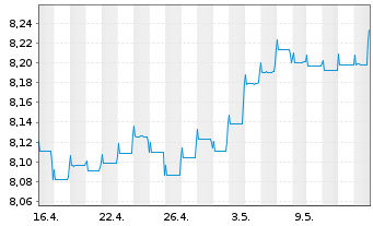 Chart Fidelity Fds-Gl Income Fd NA Rentenanl.Zins AEOHoN - 1 Monat