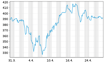 Chart BAKERSTEEL Gl.F.-Precious Met. Inh.Ant. A USD o.N. - 1 Month