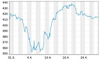 Chart BAKERSTEEL Gl.F.-Precious Met. Inh.Ant. A EUR o.N. - 1 mois