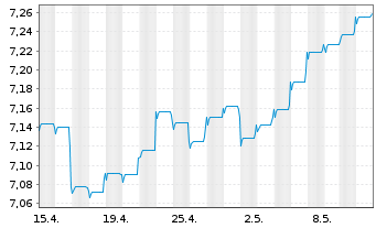Chart Fidelity Fds-Gl.Mul.Ass.Inc.Fd A-GDIST-EUR Hed.oN - 1 mois