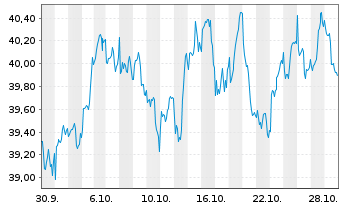 Chart UBS MSCI Canada UCITS ETF Inh.Ant. CHFH A Acc.o.N. - 1 Monat