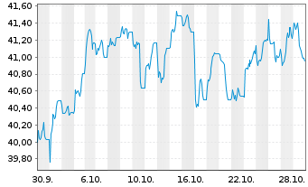 Chart UBS MSCI Canada UCITS ETF Inhaber-Ant. USDH - 1 Monat