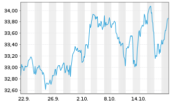 Chart UBS MSCI Canada UCITS ETF Ant. GBPH A - 1 Monat