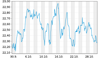 Chart UBS MSCI Canada UCITS ETF GBPH A Dis. - 1 Monat