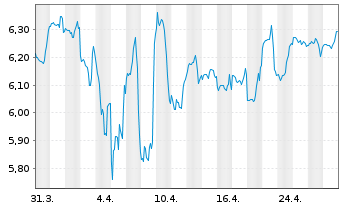 Chart BGF-Global Multi-Asset Inc.Fd Nom.A6 Dis.EUR Hdgd  - 1 mois