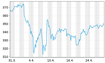 Chart Amundi S&P 500 II UCITS ETF Acc - 1 Monat