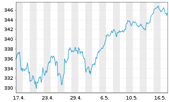 Chart Amundi S&P 500 II UCITS ETF Acc - 1 Month