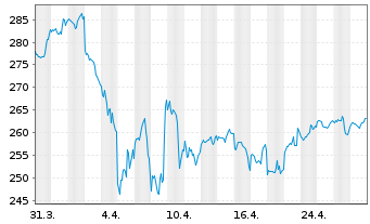 Chart Deka-USA Aktien Spezial Inhaber-Anteile CF o.N. - 1 Monat