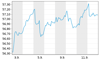 Chart IP F. - Grönegau 1 Inhaber-Anteile o.N. - 1 Month