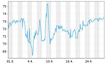 Chart Carmignac Portf.-Patrimoine N.-Ant.F EUR Mdis. oN - 1 Month