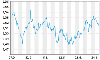 Chart UBS(L)FS - MSCI UK UCITS ETF - 1 Monat