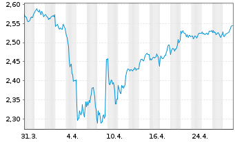 Chart UBS(L)FS - MSCI UK UCITS ETF - 1 Monat