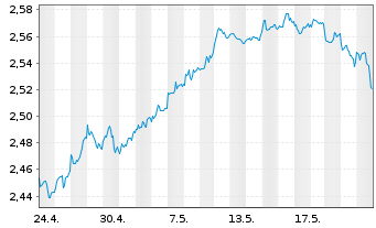 Chart UBS(L)FS - MSCI UK UCITS ETF - 1 Month