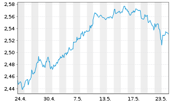 Chart UBS(L)FS - MSCI UK UCITS ETF - 1 Monat