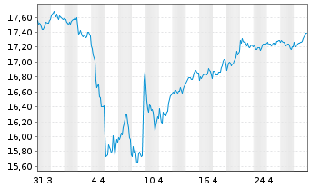 Chart UBS-ETF-MSCI UK UCITS ETF - 1 Monat