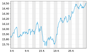 Chart UBS-ETF-MSCI UK UCITS ETF - 1 mois