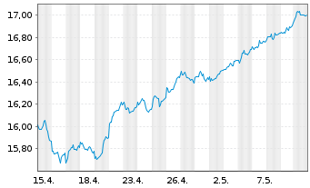 Chart UBS-ETF-MSCI UK UCITS ETF - 1 Monat
