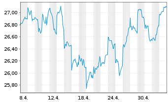 Chart UBS-ETF-UBS-ETF MSCI Jap.U.ETF - 1 Month