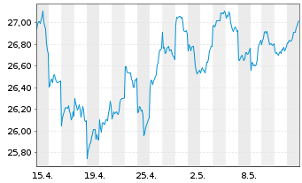 Chart UBS-ETF-UBS-ETF MSCI Jap.U.ETF - 1 Month
