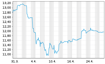 Chart UBS(L)FS-MSCI Hong Kong UCITS HKD - 1 Monat