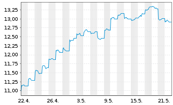 Chart UBS(L)FS-MSCI Hong Kong UCITS HKD - 1 Month