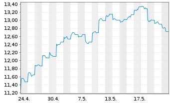 Chart UBS(L)FS-MSCI Hong Kong UCITS HKD - 1 Monat