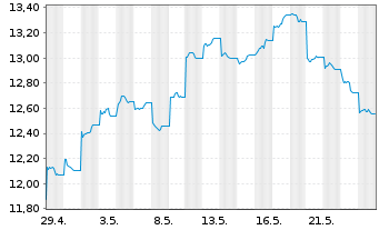 Chart UBS(L)FS-MSCI Hong Kong UCITS HKD - 1 mois