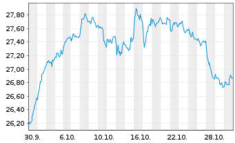Chart UBS(L)FS-U.MSCI CH 20/35 U.ETF - 1 Month