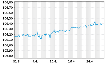 Chart Lyxor IF-Lyx.Sma.Overn.Return - 1 Monat