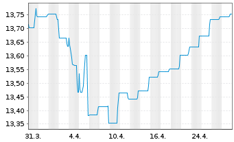 Chart BGF-European High Yield Bond Act.Nom.A2 EUR Dis.oN - 1 mois