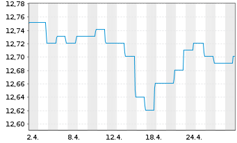 Chart BGF-European High Yield Bond Act.Nom.A2 EUR Dis.oN - 1 mois
