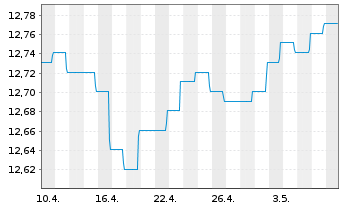 Chart BGF-European High Yield Bond Act.Nom.A2 EUR Dis.oN - 1 Month