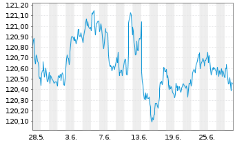 Chart AIS-Am.EO H.Y.Co.Bd ESG UC.ETF - 1 Monat