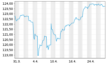 Chart AIS-Am.EO H.Y.Co.Bd ESG UC.ETF - 1 Monat