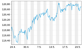 Chart AIS-Am.EO H.Y.Co.Bd ESG UC.ETF - 1 mois