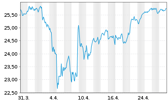 Chart UBS-ETF-Fact.MSCI EMU Q.U.ETF - 1 mois