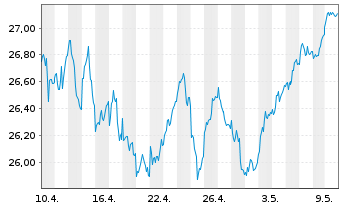 Chart UBS-ETF-Fact.MSCI EMU Q.U.ETF - 1 Month