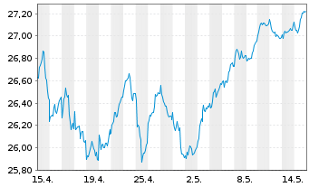 Chart UBS-ETF-Fact.MSCI EMU Q.U.ETF - 1 Monat