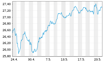 Chart UBS-ETF-Fact.MSCI EMU Q.U.ETF - 1 Month