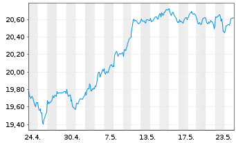 Chart UBS-ETF-Fact.MSCI EMU PVU ETF - 1 Month