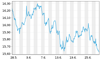 Chart UBS-ETF-Fact.MSCI EMU LVU ETF - 1 Monat