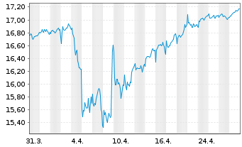 Chart UBS-ETF-Fact.MSCI EMU LVU ETF - 1 Monat