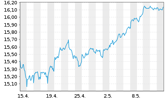 Chart UBS-ETF-Fact.MSCI EMU LVU ETF - 1 Monat