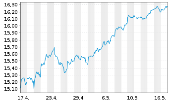 Chart UBS-ETF-Fact.MSCI EMU LVU ETF - 1 Month