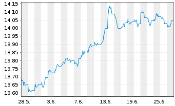 Chart UBS(L)FS-BB MSCI US L.C.S.UETF USD - 1 mois