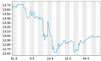 Chart UBS(L)FS-BB MSCI US L.C.S.UETF USD - 1 Month