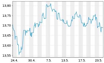 Chart UBS(L)FS-BB MSCI US L.C.S.UETF USD - 1 mois