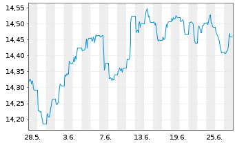 Chart UBS-ETF-B.B.MSCI US L.C.S.UETF - 1 Monat