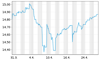 Chart UBS-ETF-B.B.MSCI US L.C.S.UETF - 1 Monat