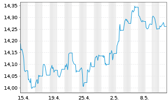 Chart UBS-ETF-B.B.MSCI US L.C.S.UETF - 1 Month